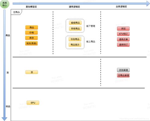 O2O行业商品系统构建指南 从自主开发到专业集成的战略转型