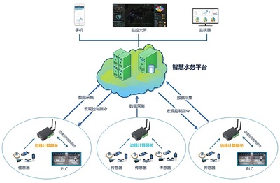 智慧水务信息化管理系统解决方案 赋能信息系统集成服务的新时代