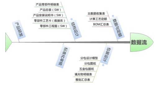 浅谈PDM与MES系统集成 信息技术在制造中的无界融合